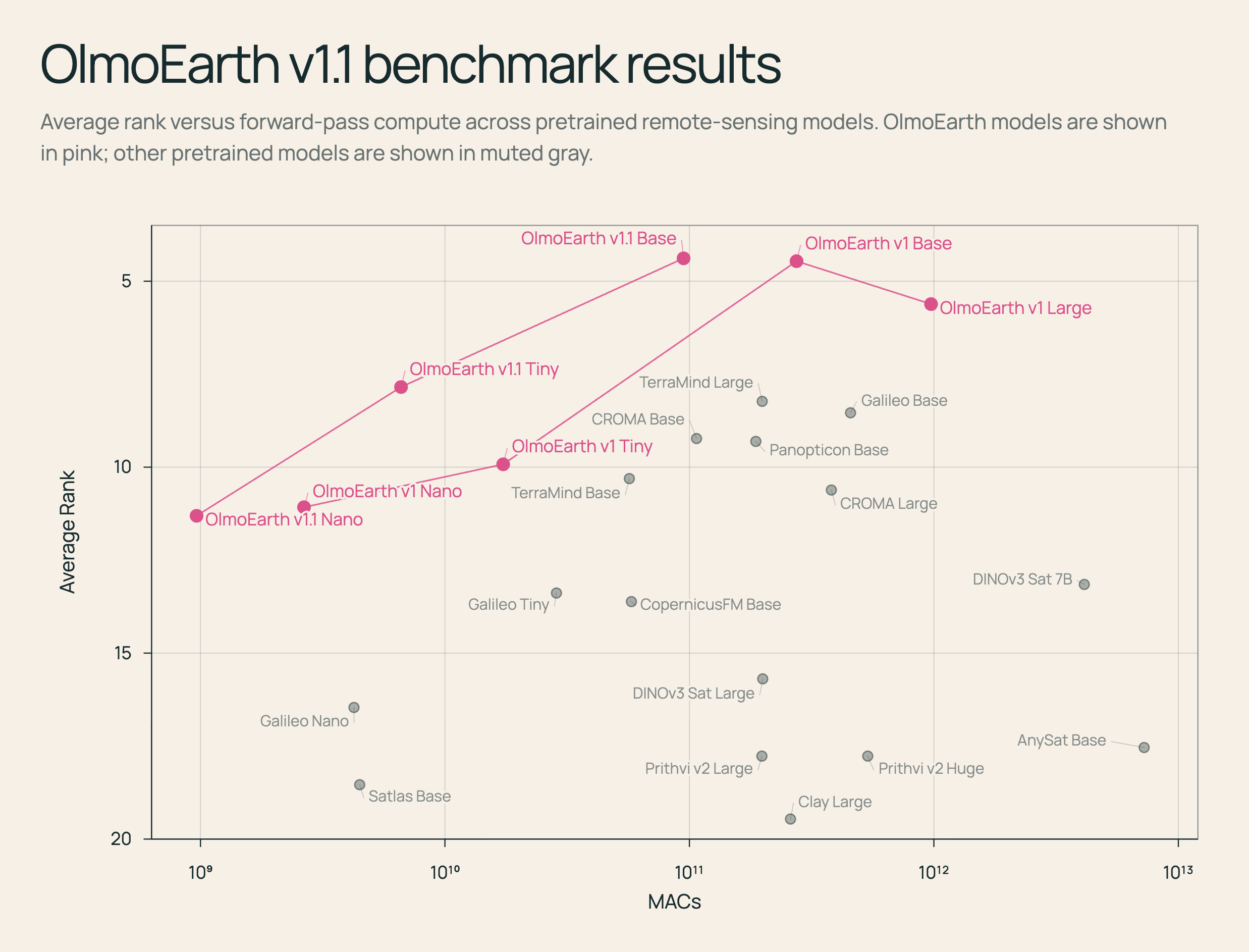 MACs vs Rank comparison