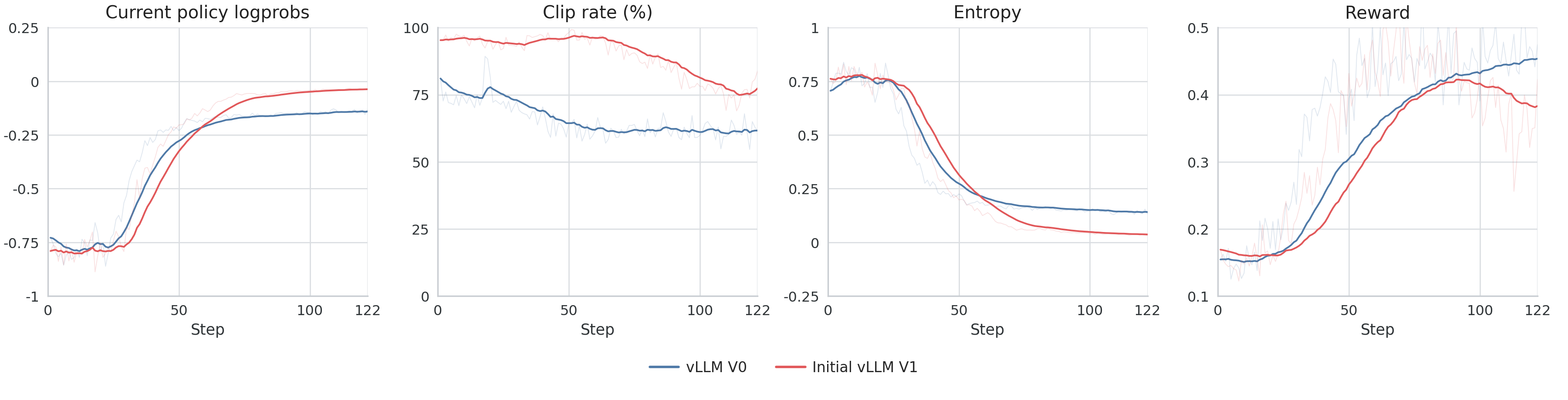 Figure 3. Clip rate, entropy, and reward showing how the rollout/trainer policy gap propagates into training.
