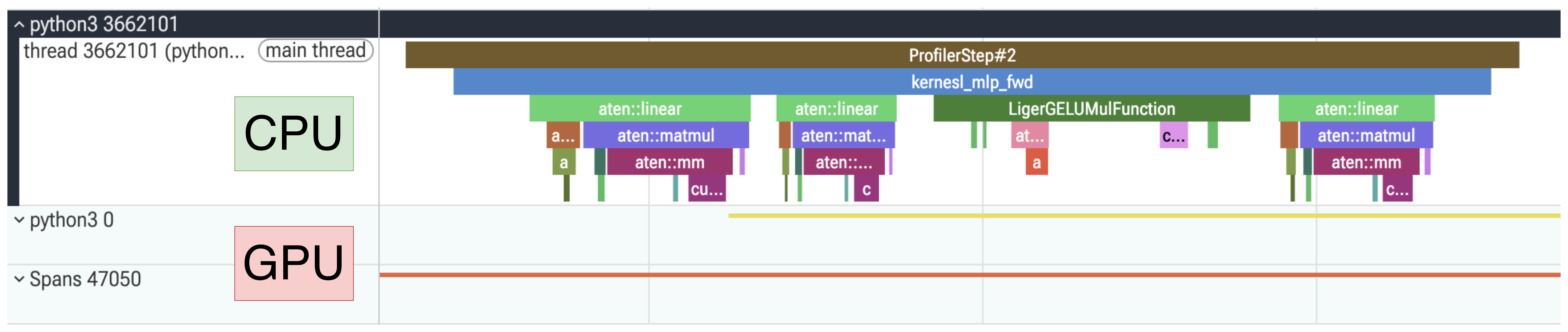 Profiler trace of the LigerGEGLUMLP forward pass