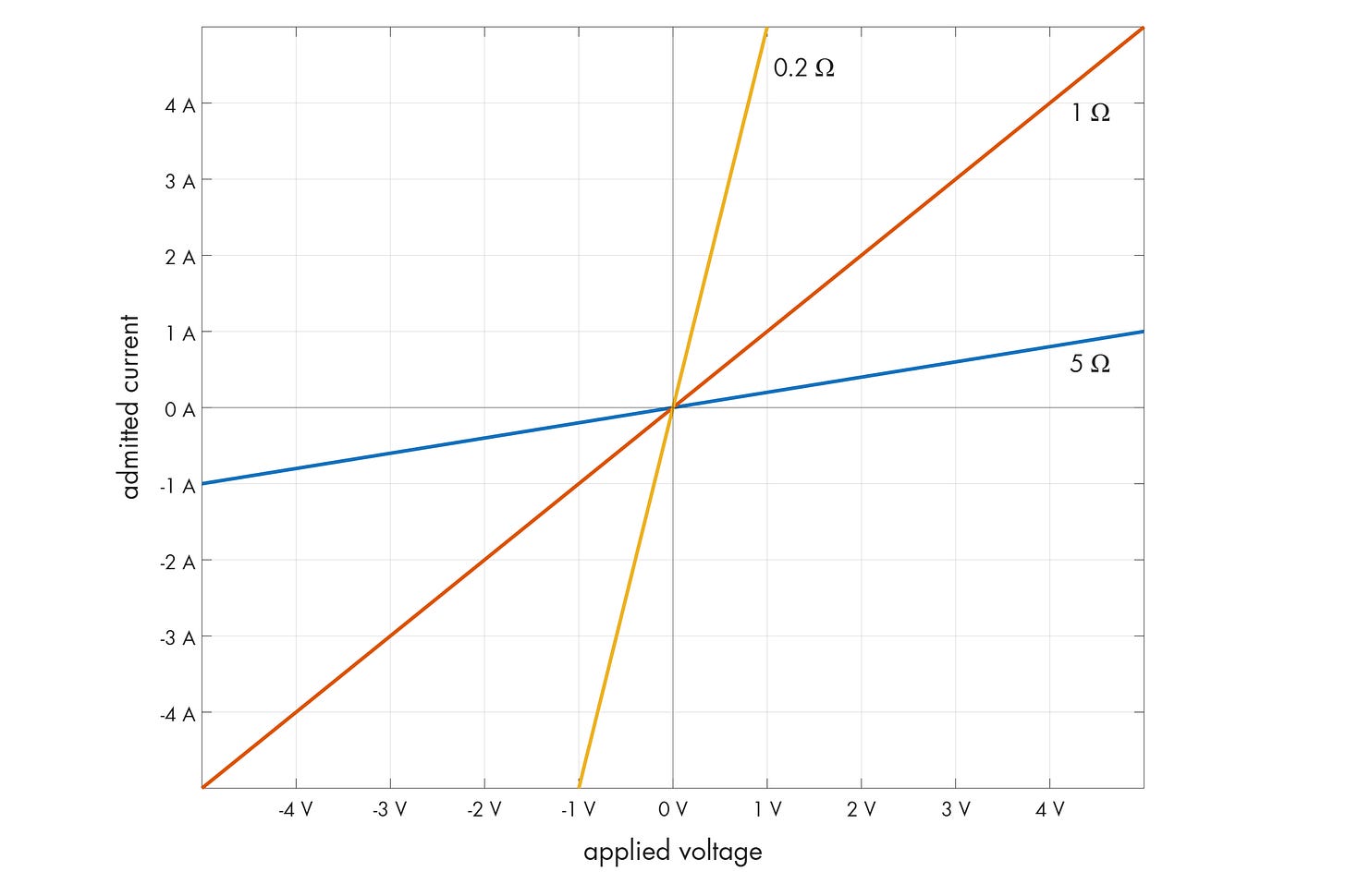 Resistor I = V/R plots for R = 0.2, 1, and 5 Ω.