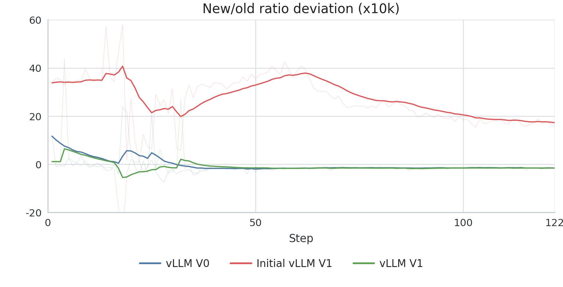 Figure 4. Per-step deviation of the rollout/trainer policy ratio from 1.0.
