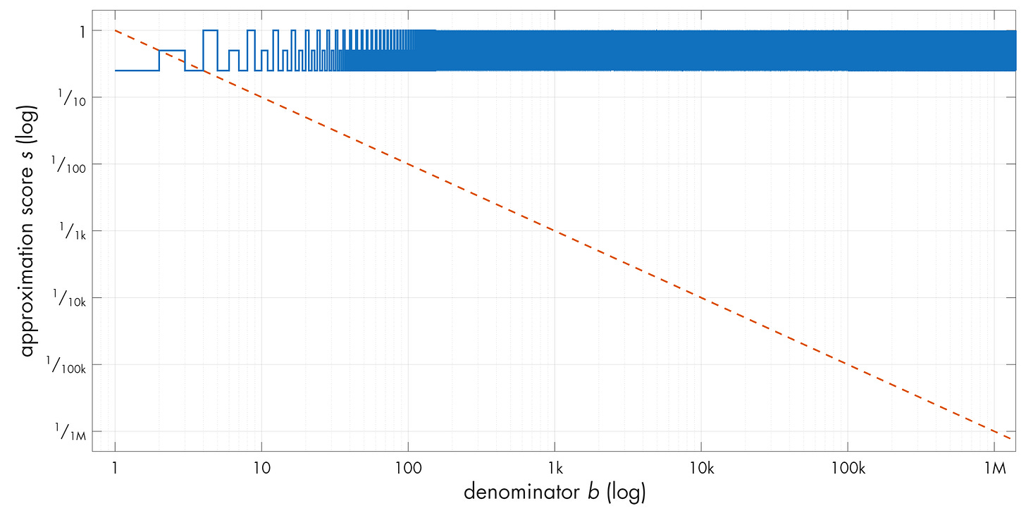 Approximation scores for r = 1/4.