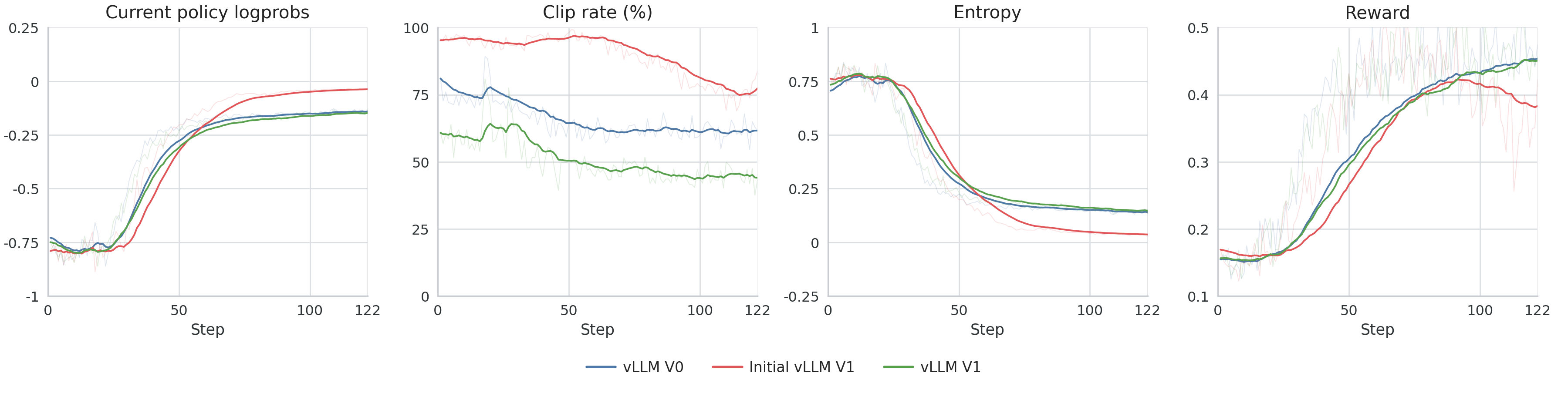 Figure 1. Trainer-side metrics for the vLLM V0 reference (blue), the initial vLLM V1 attempt (red), and the final vLLM V1 run after our fixes (green).