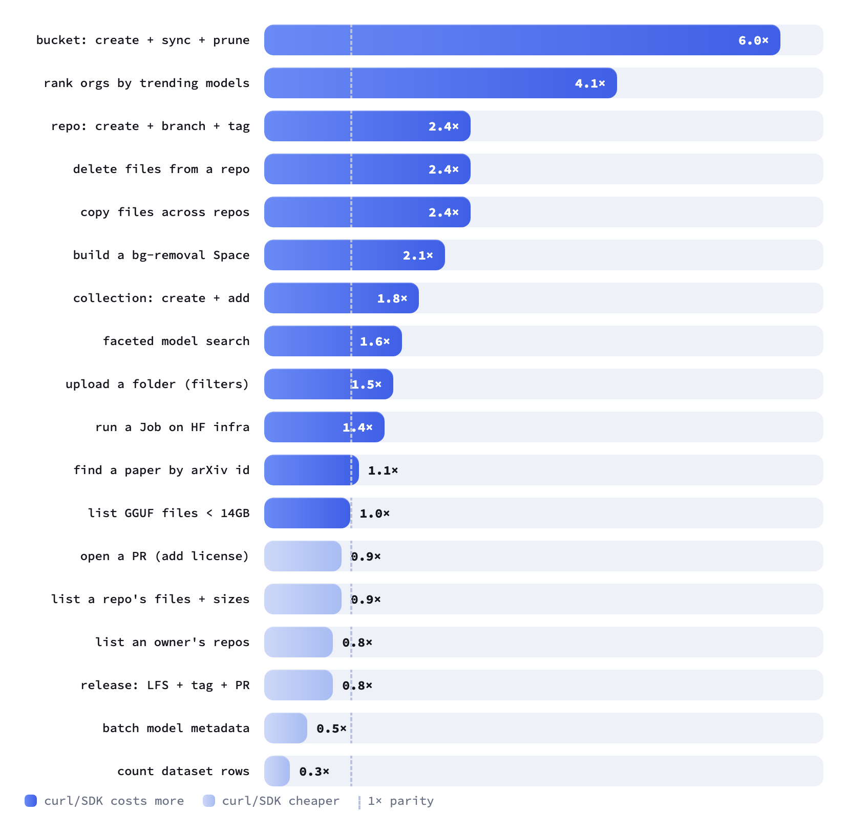 Per-task token ratio of curl/Python SDK divided by the hf CLI on GPT-5.5, sorted high to low. Multi-step tasks cost curl/Python SDK far more: bucket create+sync+prune 6.0x, rank orgs by trending models 4.1x, repo create+branch+tag / delete files / copy files across repos 2.4x each. Simple one-shot reads sit near parity or cheaper: batch model metadata 0.5x, count dataset rows 0.3x.