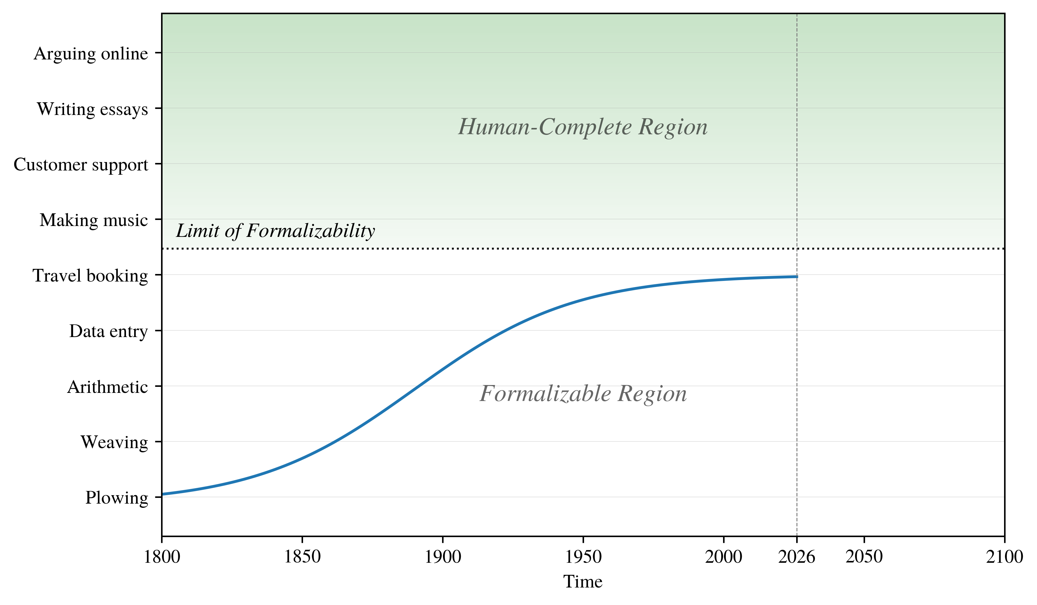 A line plot. The X axis is time, ranging from the year 1800 to the year 2100. A vertical dotted line marks the year 2026. The Y axis is qualitative, showing a list of tasks, sorted from top to bottom by increasing complexity. A horizontal dotted line marks the 'Limit of Formalizability'. The region above this line is labeled 'Human-Complete Region'. The region below this line is labeled 'Formalizable Region'. A sigmoid curve, representing technological progress, is drawn starting from just above the origin in the year 1800, to just below the limit of formalizability in 2026.