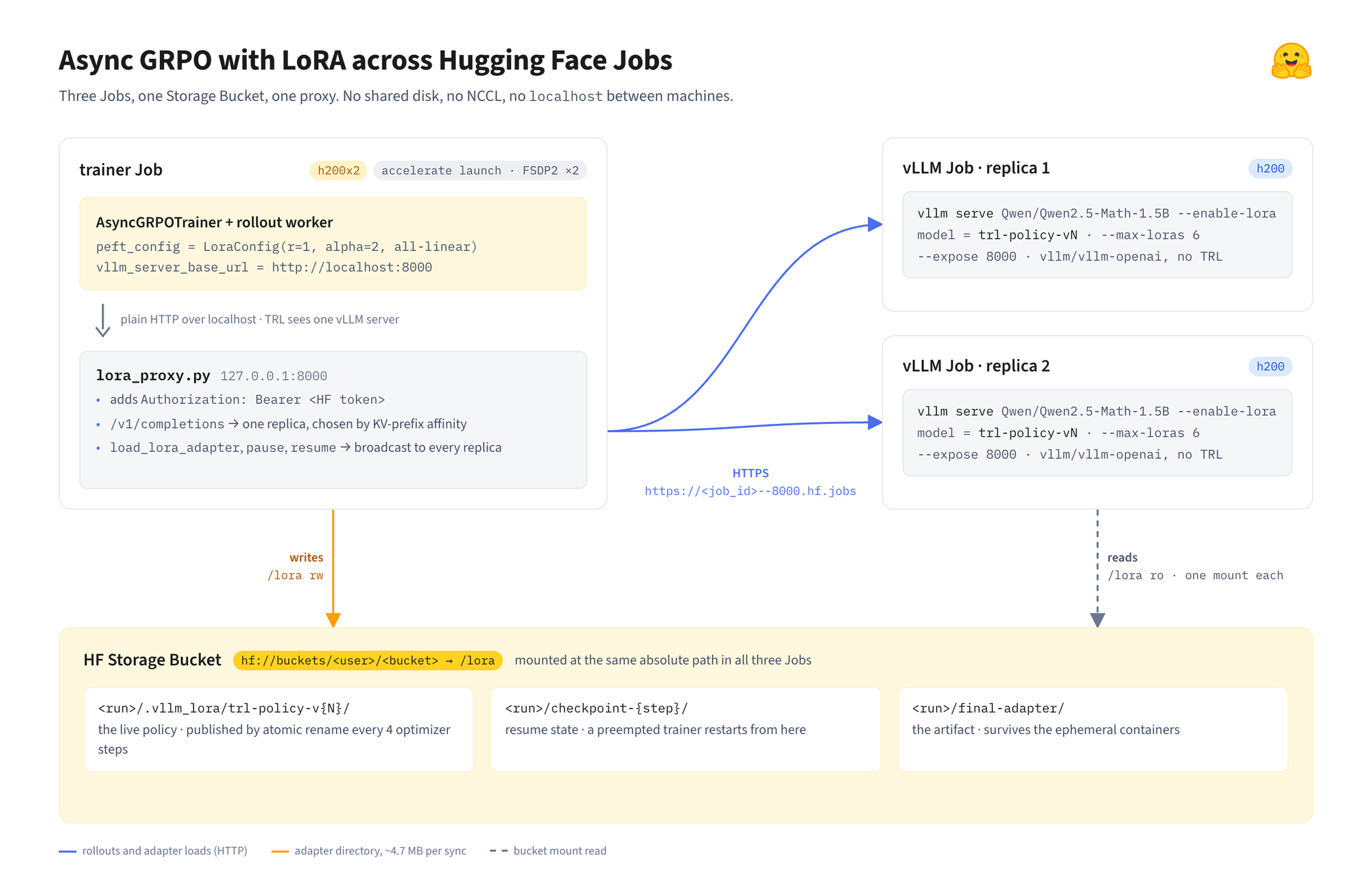 基于 Hugging Face Jobs 的 LoRA 异步 GRPO 训练。训练器 Job 运行 AsyncGRPOTrainer 与代理，两个 vLLM Job 负责部署基座模型并加载最新适配器，对象存储桶统一挂载在三者的 /lora 路径下。