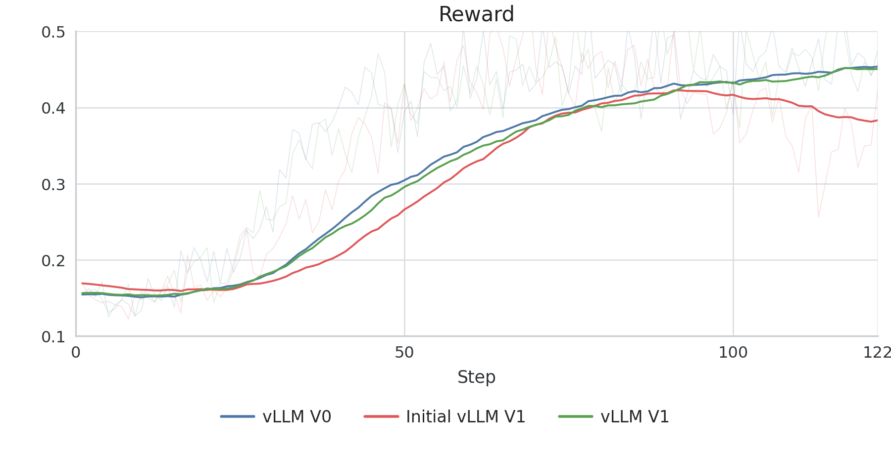 Figure 6. Reward for the vLLM V0 reference (blue), initial V1 (red), and final V1 with fp32 lm_head (green).