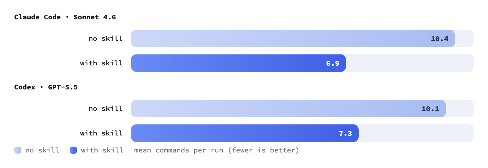 Mean commands (tool calls) per run, with and without the hf-cli skill, on both agents. Claude Code (Sonnet 4.6): 10.4 without the skill, 6.9 with it. Codex (GPT-5.5): 10.1 without, 7.3 with. Fewer is better.