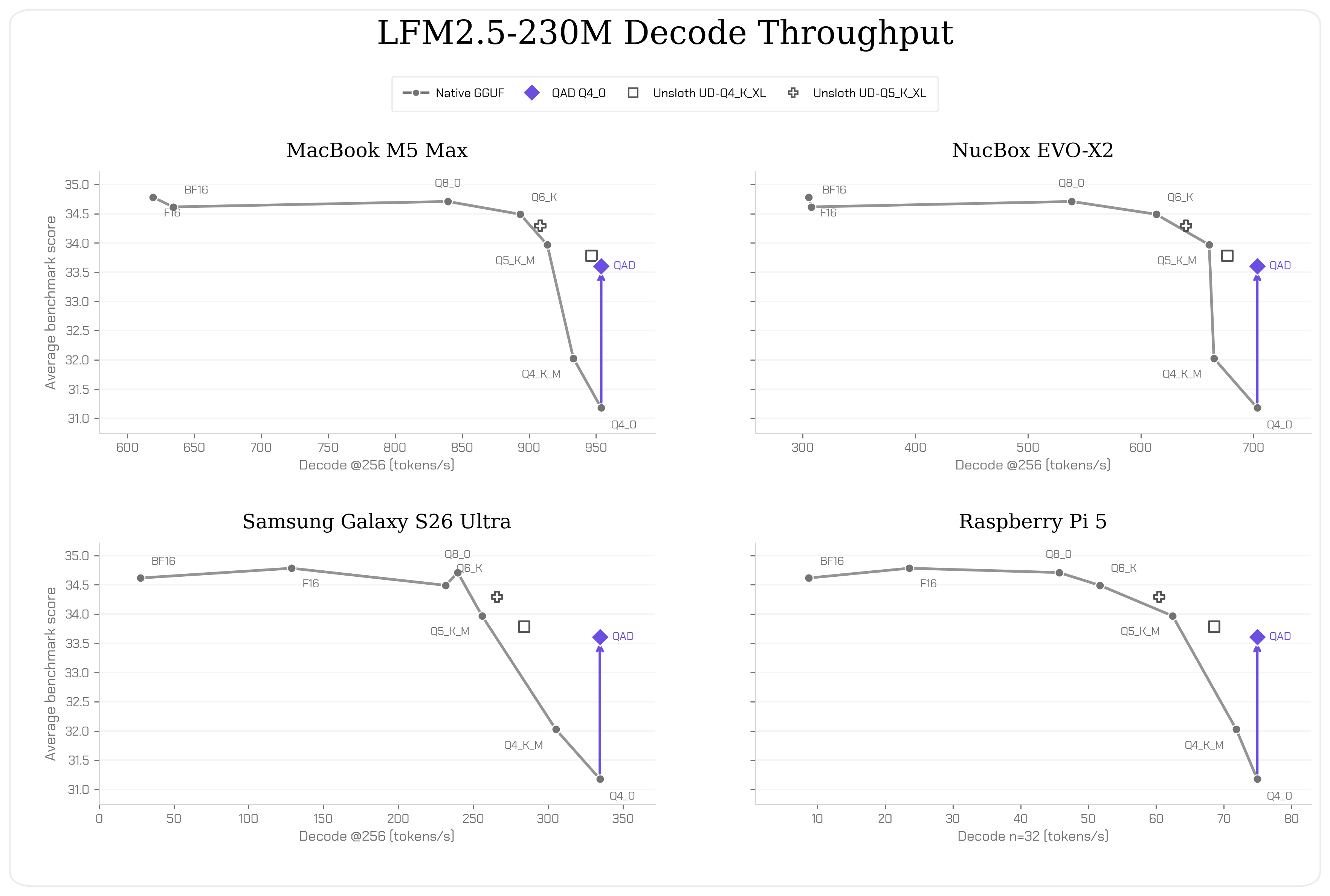 lfm25_230m_decode_throughput_4panel_liquid