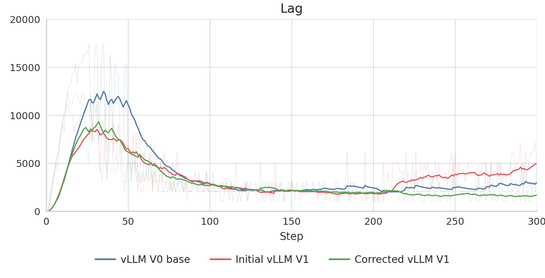Figure 5. Weight lag in the rollout server.
