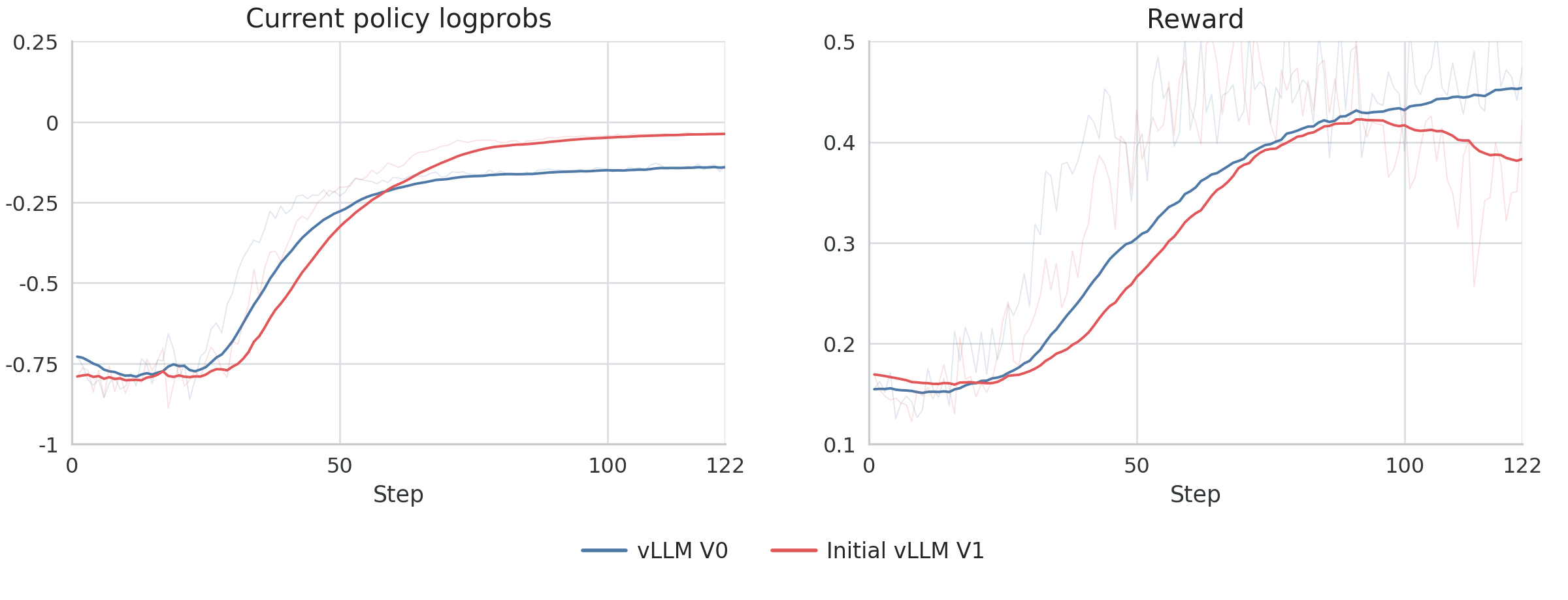Figure 2. Current-policy logprobs (left) and reward (right). The initial vLLM V1 run (red) separates from the vLLM V0 reference (blue).