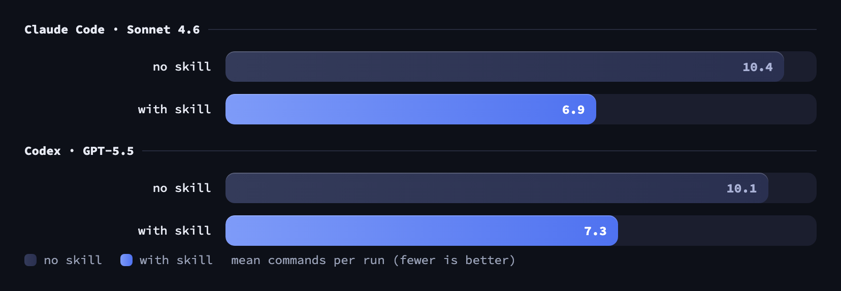 Mean commands (tool calls) per run, with and without the hf-cli skill, on both agents. Claude Code (Sonnet 4.6): 10.4 without the skill, 6.9 with it. Codex (GPT-5.5): 10.1 without, 7.3 with. Fewer is better.