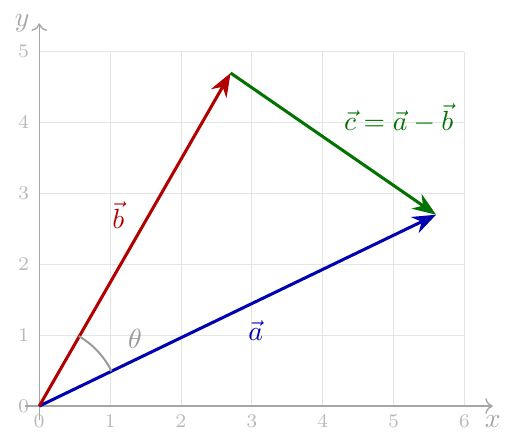 Vectors a, b and c in the cartesian plane