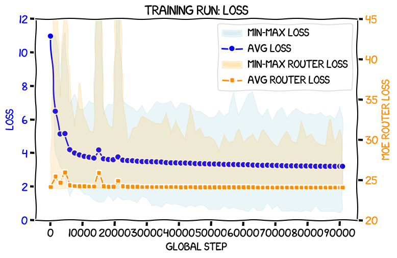 Loss chart for the load-balanced MoE training run Loss chart for the load-balanced MoE training run