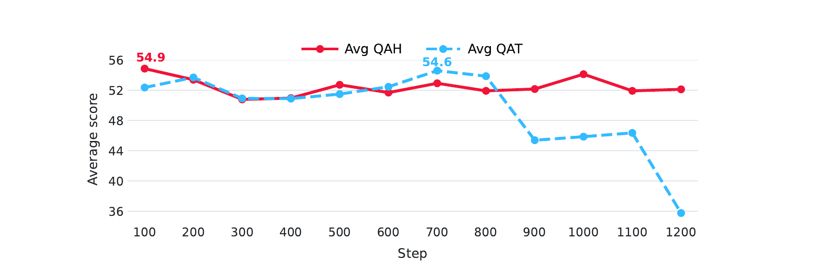 QAH 与 QAT 的平均性能