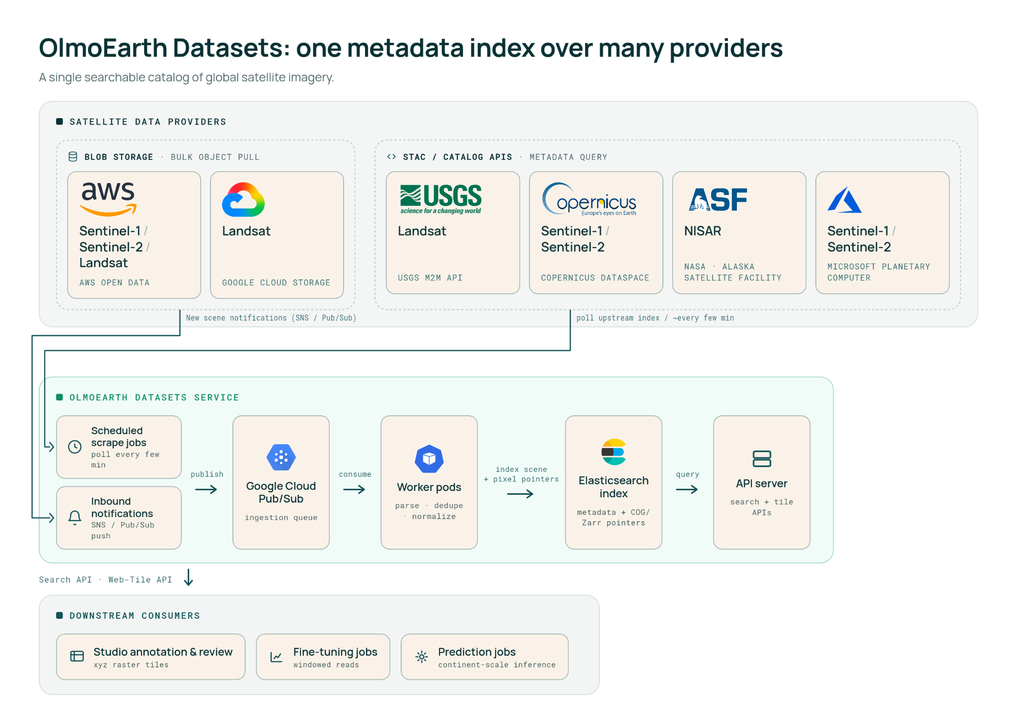 OlmoEarth Datasets architecture diagram