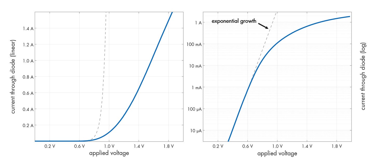 Forward bias of 1N4148.