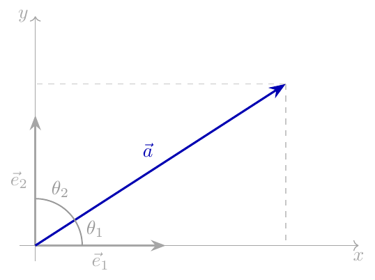 Projection of vector a on basis vectors
