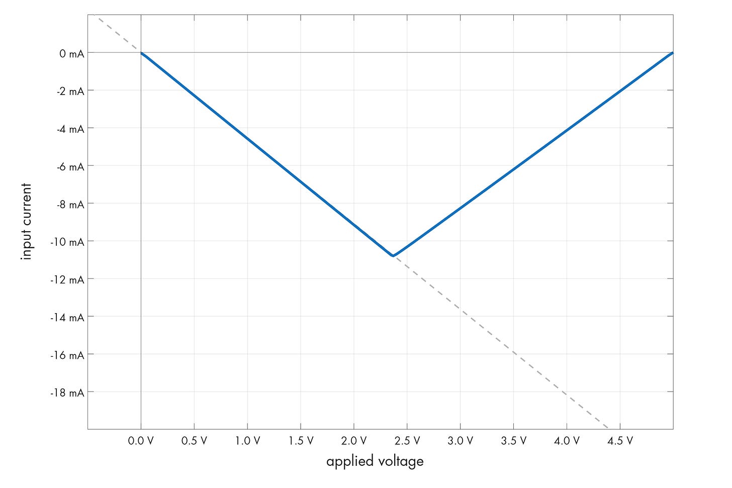 Circuit behavior. Dashed line is the ideal behavior of -220 Ω.