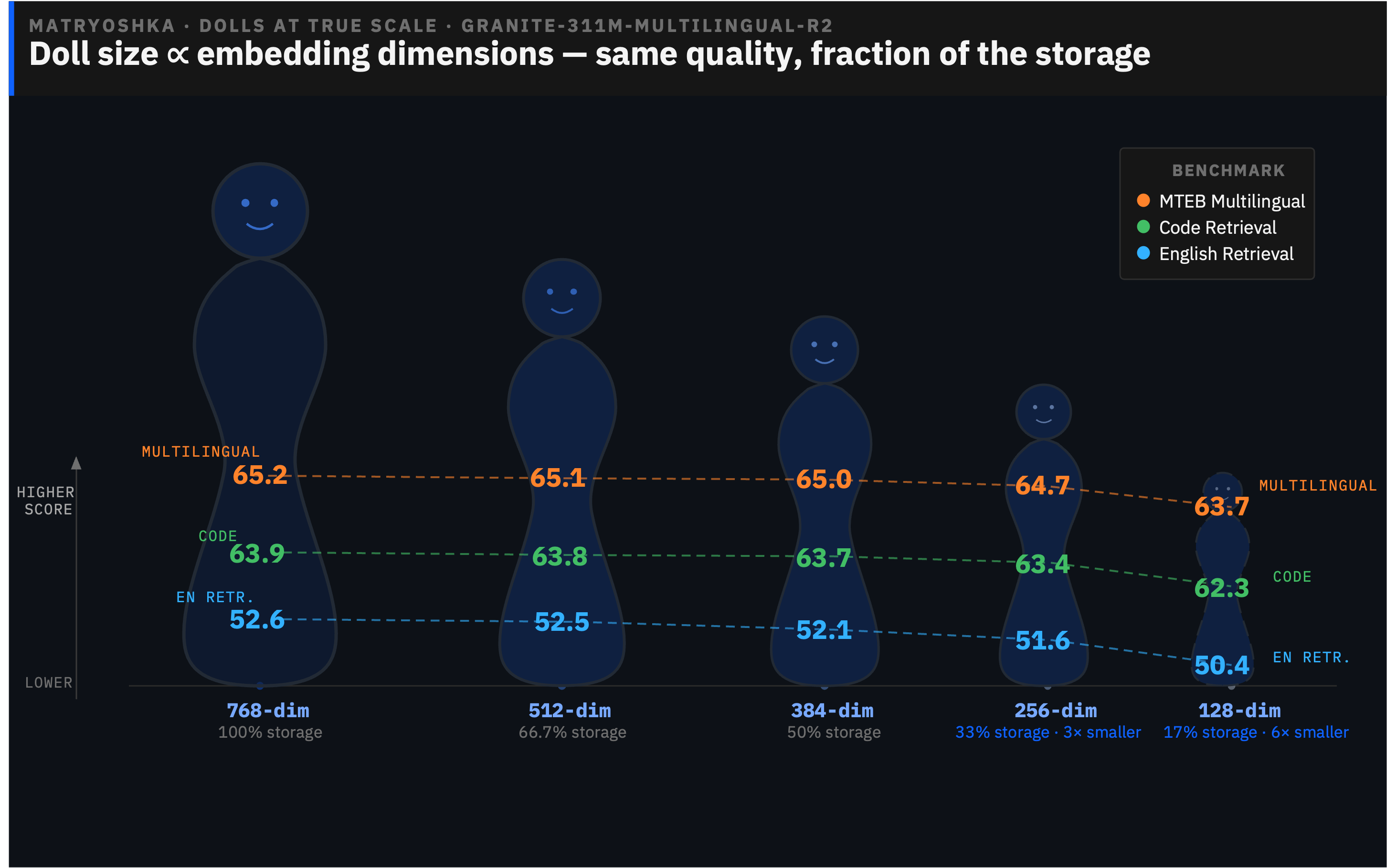 Performance Change While Prunning the Embeddings to Fewer Entries