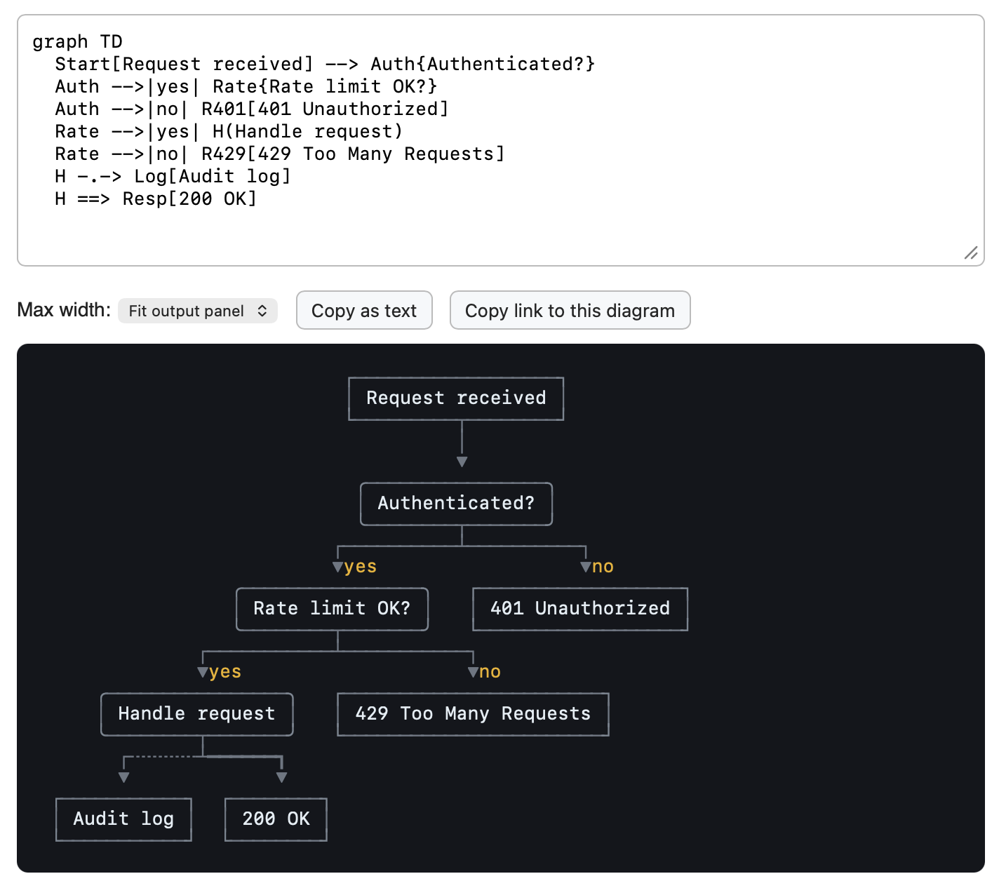 Screenshot of a Mermaid diagram editor showing source code and rendered flowchart. The code reads: graph TD Start[Request received] --> Auth{Authenticated?} Auth -->|yes| Rate{Rate limit OK?} Auth -->|no| R401[401 Unauthorized] Rate -->|yes| H(Handle request) Rate -->|no| R429[429 Too Many Requests] H -.-> Log[Audit log] H ==> Resp[200 OK]. Below the code are controls labeled Max width: Fit output panel, Copy as text, and Copy link to this diagram. The rendered flowchart on a dark background flows top-down: Request received leads to Authenticated?, which branches yes to Rate limit OK? and no to 401 Unauthorized. Rate limit OK? branches yes to Handle request and no to 429 Too Many Requests. Handle request connects with a dotted arrow to Audit log and a thick arrow to 200 OK.