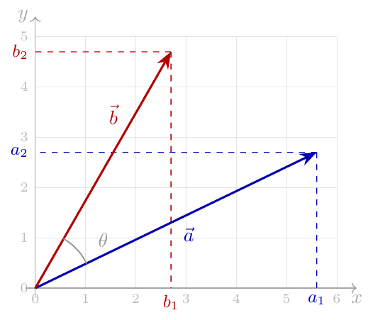 Vectors a and b in the cartesian plane