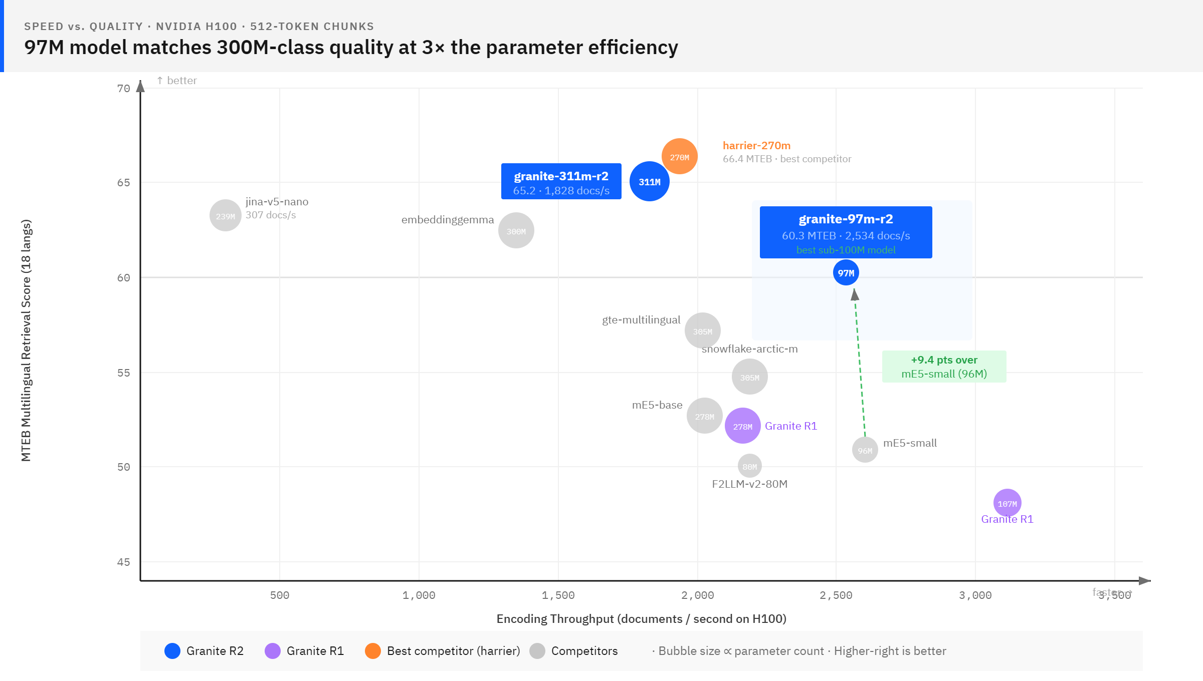 Speed vs Throughput For Top Multilingual Embedding Models under 500M params
