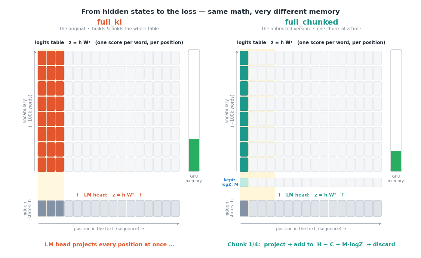 How the dense KL loss holds the full vocabulary-by-sequence grid in memory, while the fused chunked loss builds and discards one slice at a time