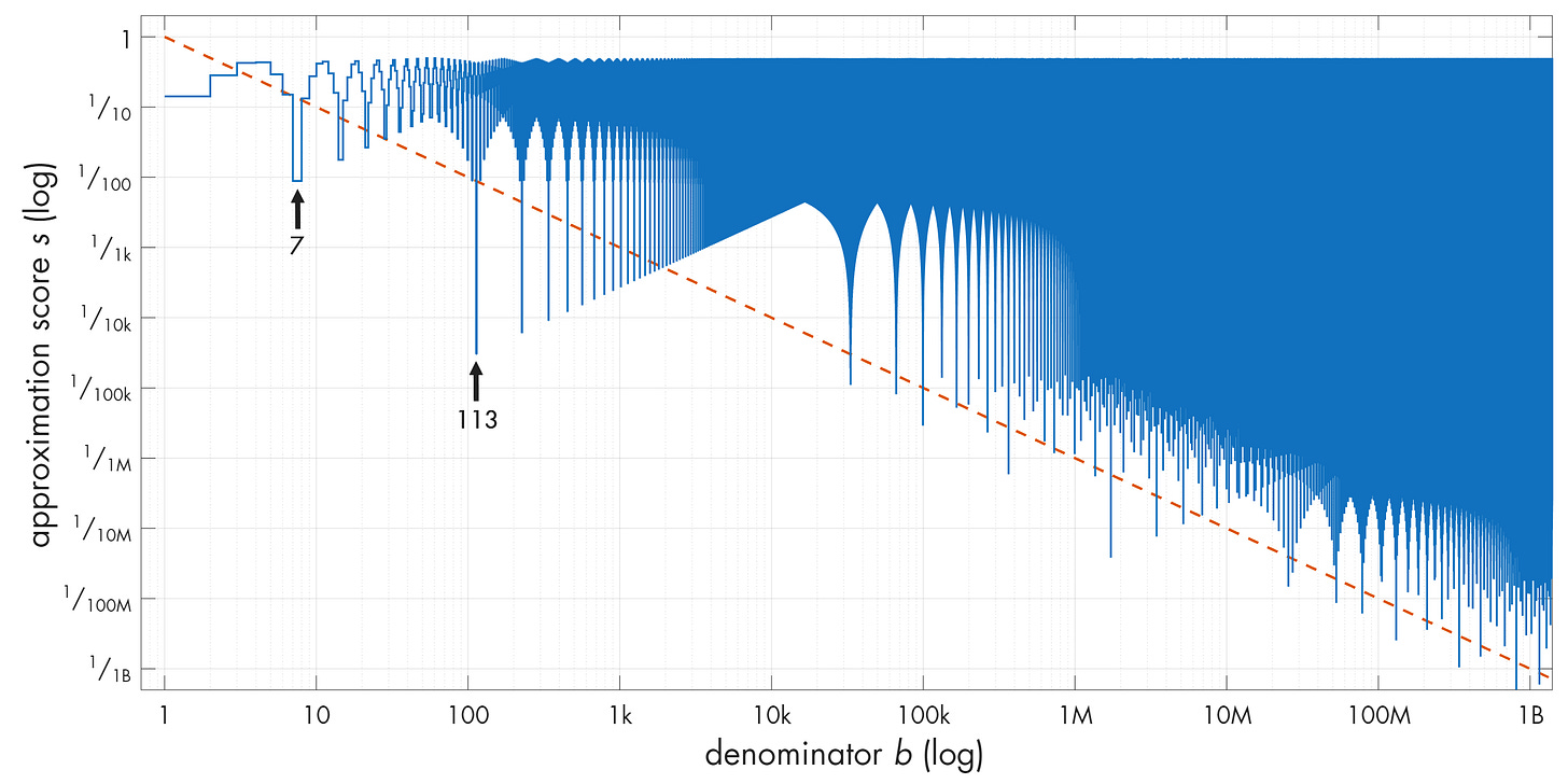 Approximation scores for r = π.