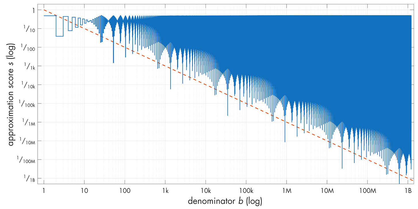 Approximating r = √42.