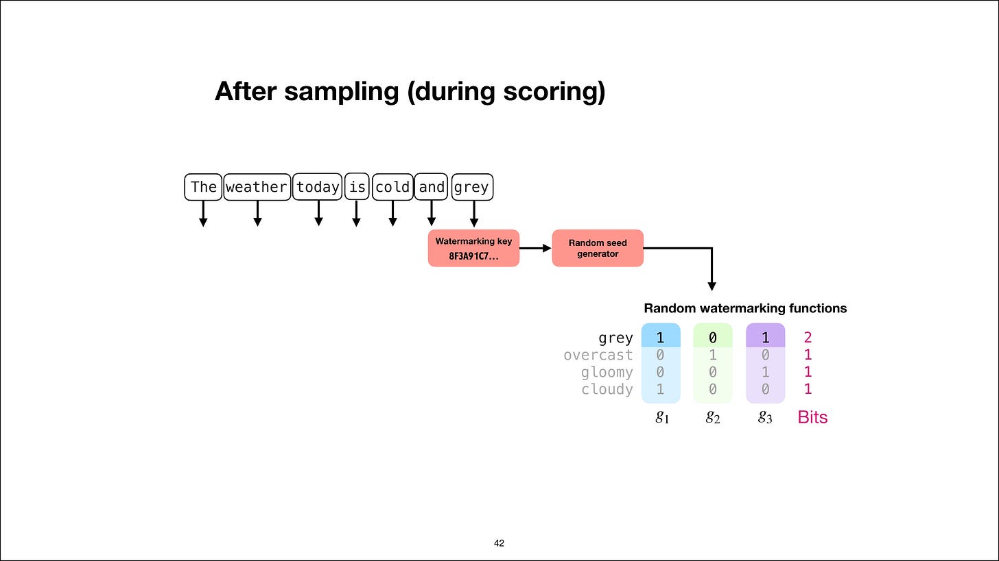 After generation, watermark functions score the sampled text
