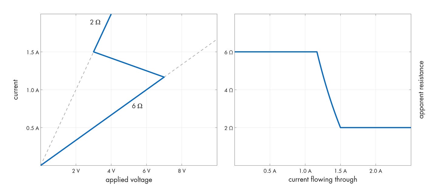 Negative differential resistance via horizontal snapback.