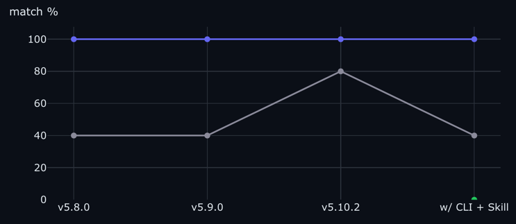 Qwen3-14B classify-sentiment match % by tier across revisions