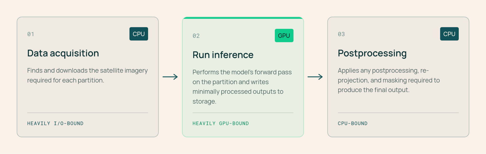 Three-stage inference pipeline