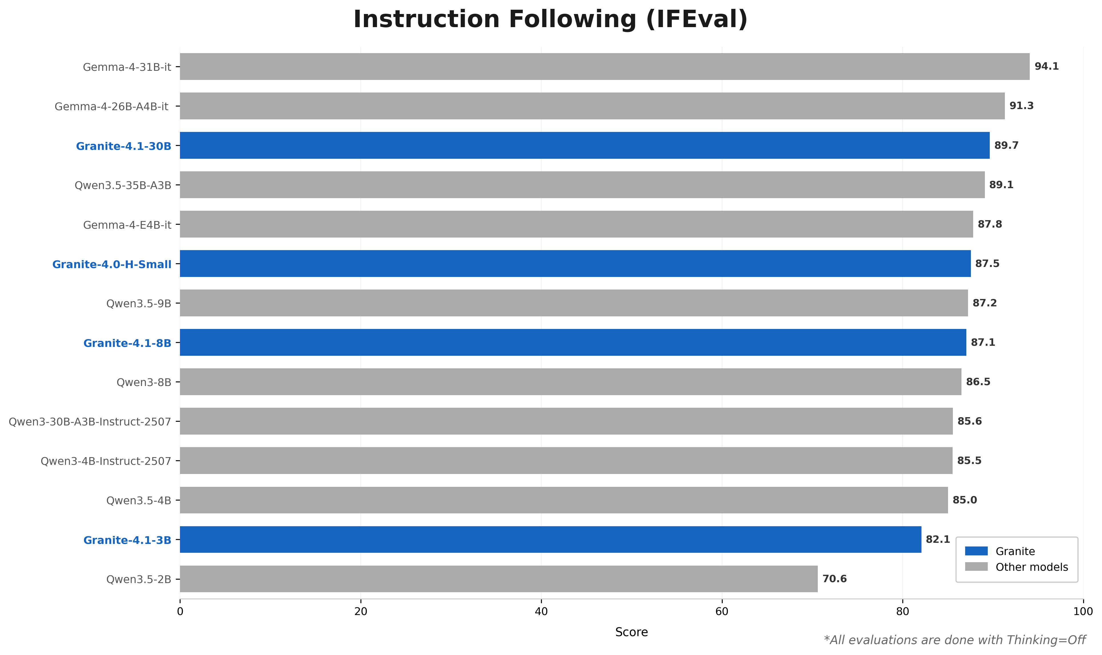 IFEval