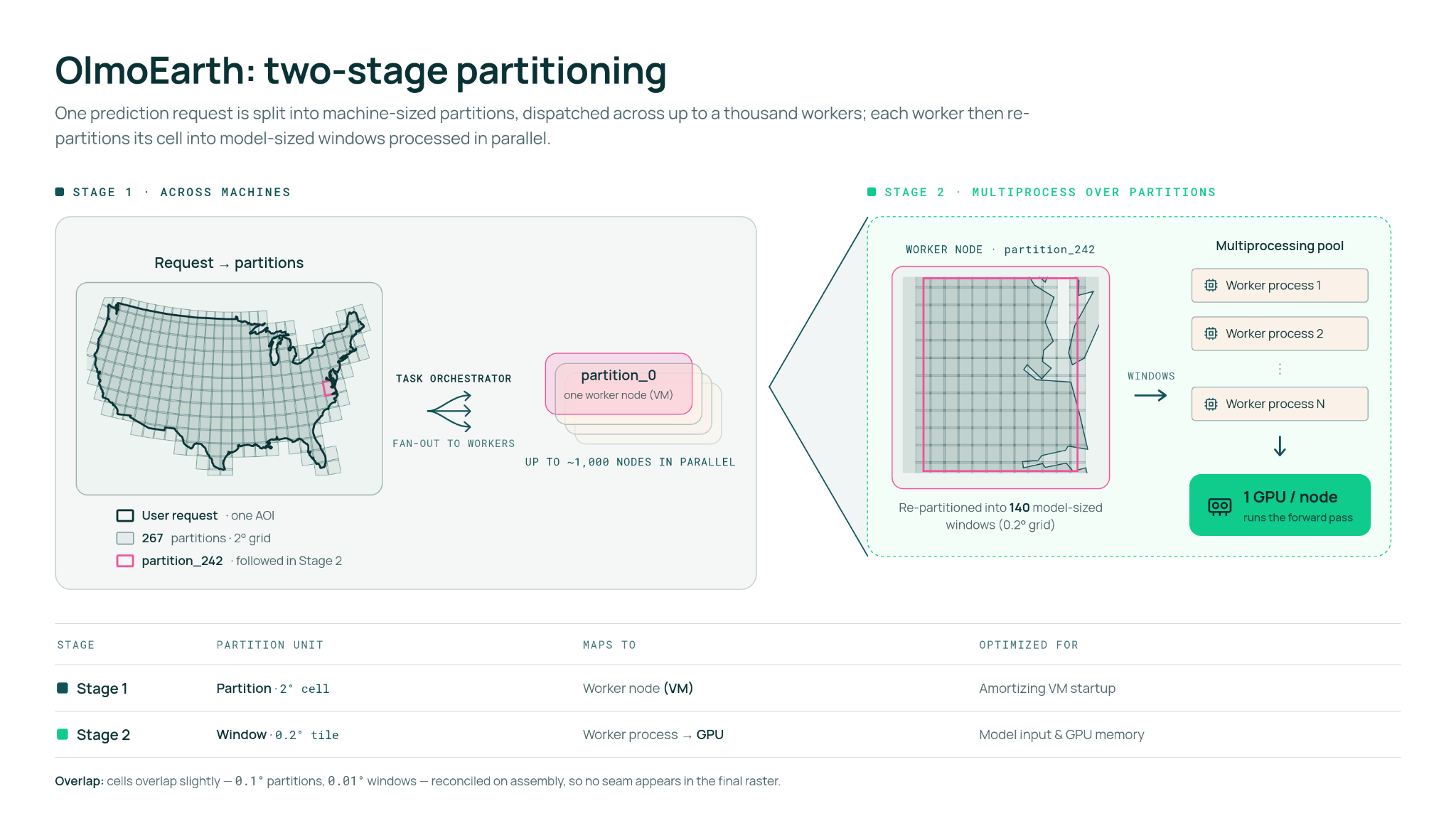 OlmoEarth two-stage partitioning diagram